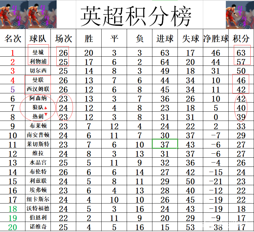 关于热刺主场战平狼队，积分榜排名不升反降的信息
