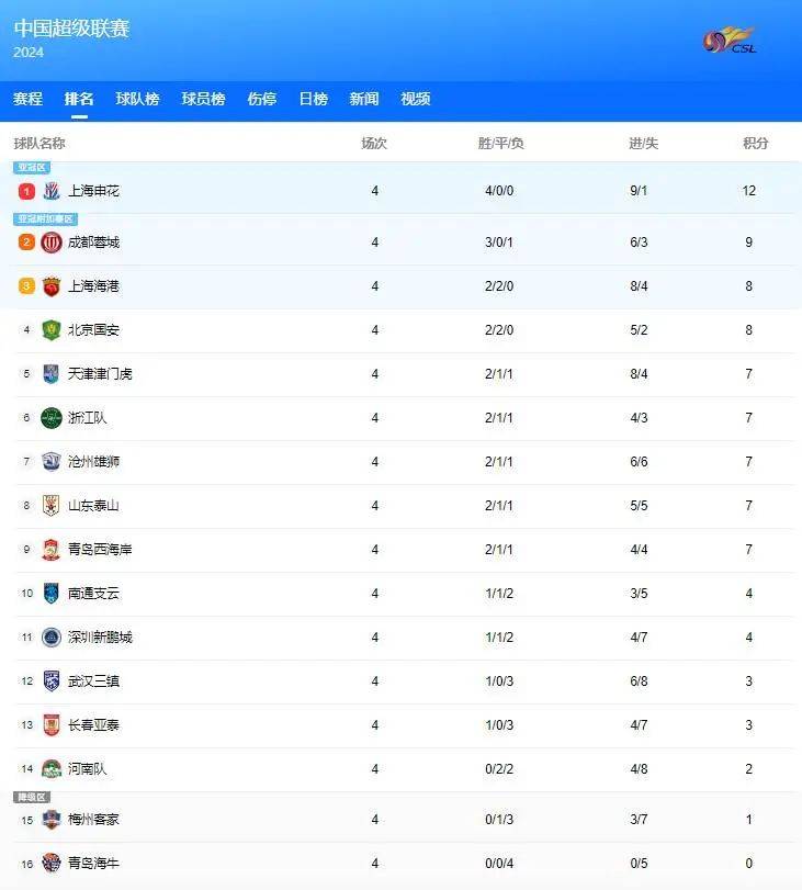 关于武汉卓尔客场胜江苏苏宁，积分榜升至第五的信息