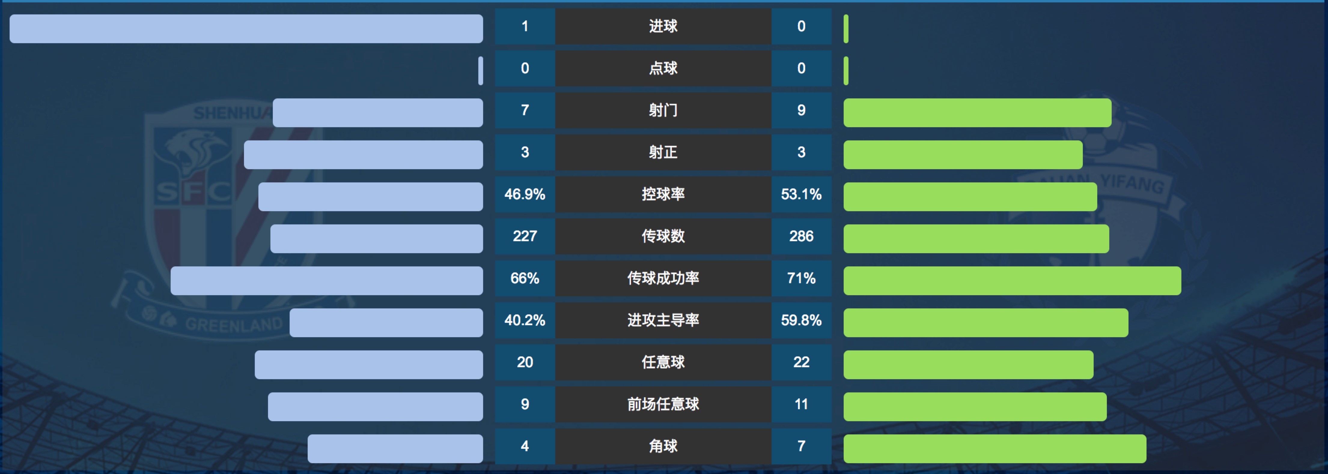 大连一方连续不胜，积分榜后段现困难