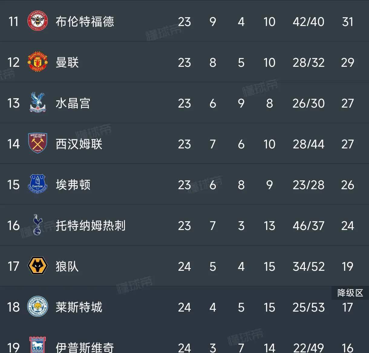 包含利物浦零封对手，联赛积分榜迎来压倒性领先的词条