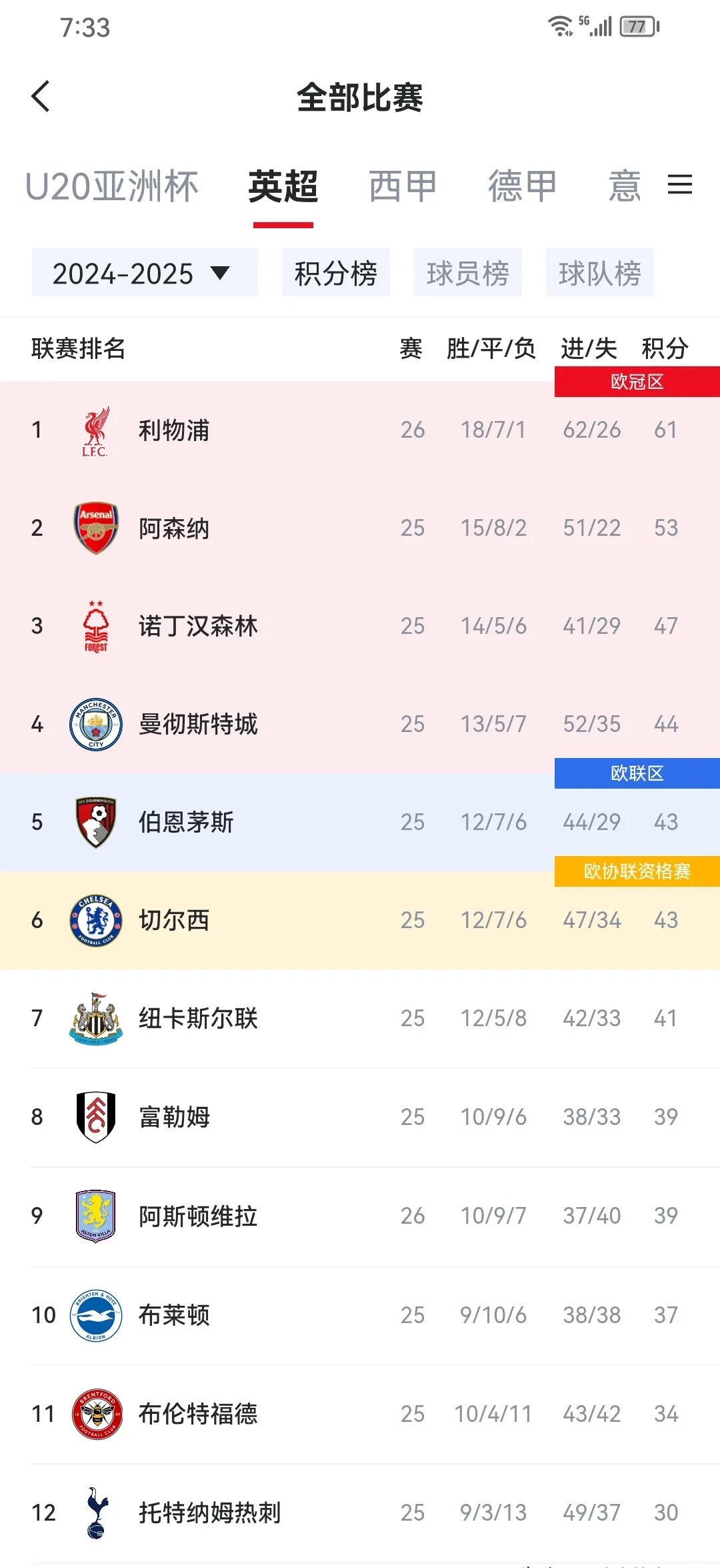 包含利物浦零封对手，联赛积分榜迎来压倒性领先的词条