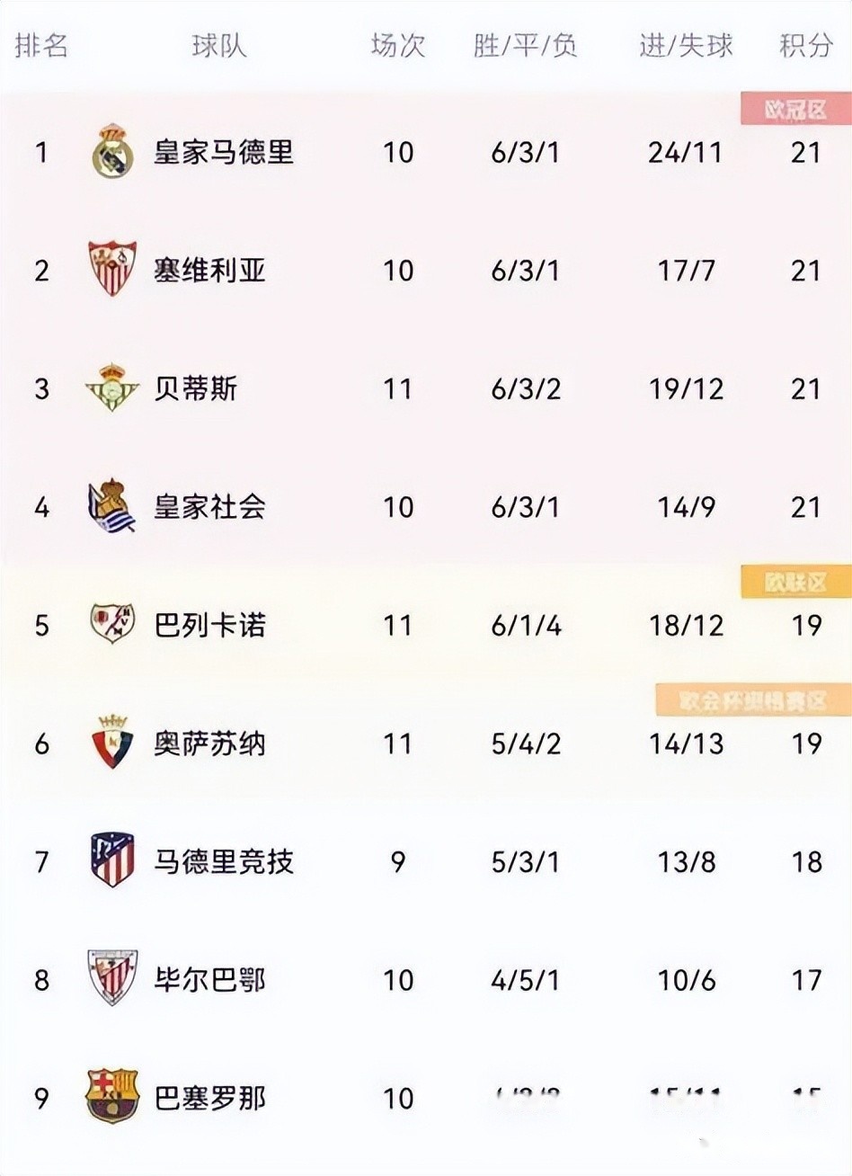 马德里竞技领先积分榜，领跑竞争者